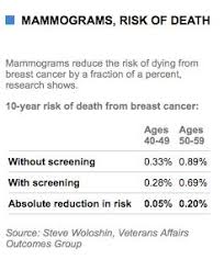 Truth Squad—Medical Reporting On Mammograms | Health Watchers ... via Relatably.com