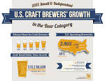 Craft beer industry