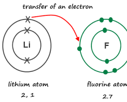 صورة lithium and fluorine atoms, showing the transfer of an electron