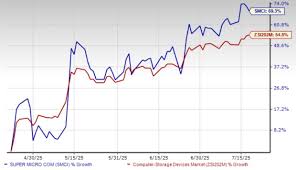 Investing in SMCI Stock