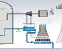 Imagem de nuclear reactor