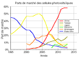 Le vrai rendement des panneaux solaires photovoltaques