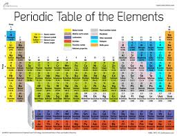 Image result for periodic table