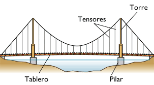 Resultado de imagen para tirantes de puentes