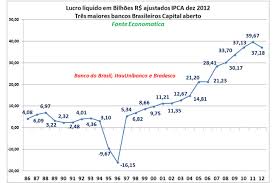 Resultado de imagem para lucro dos bancos