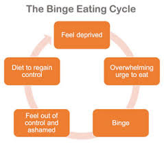 Image result for binge eating