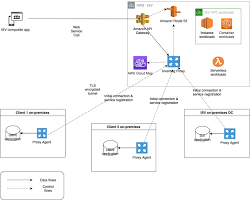 Image of AWS Cloud Map Console showing the registration of instances with a service