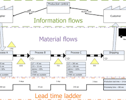 Image of Value stream mapping