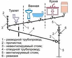 Зображення: Схеми фіксації каналізаційних труб в різних ситуаціях