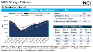 Volatility Seen Resuming After ‘Break in Action’ as Natural Gas Futures Edge Higher