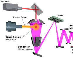 Extreme ultraviolet (EUV) lasers