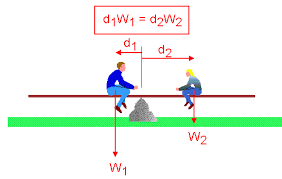 Image result for archimedes lever earth