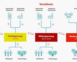 Bildmotiv: Verteilnetz