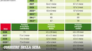 Trend Google: pensionamento