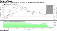 South Africa’s Rand (ZAR) Leaves Turkey’s Lira (TRY) in the Dust
