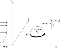 Image of Contoh model inFlux area terbuka dengan point source toxic release