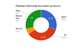 Image result for pakistan energy sources