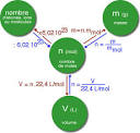 T - Volume molaire d un gaz