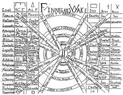 finnegans-wake-chart.jpg via Relatably.com