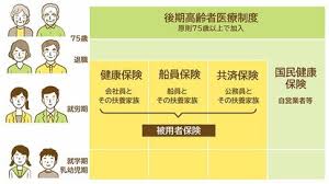 【75歳以上の医療費】窓口で3割負担になるのは「年金収入」いくらの人？《後期高齢者医療制度の仕組みと特徴》とは？