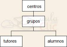 Resultado de imagen para METODOLOGÍAS ORIENTADAS A DATOS JERÁRQUICOS