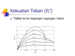 Hasil gambar untuk tipikal kurva tegangan-regangan beton