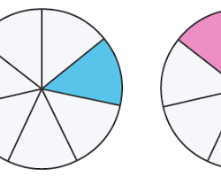 Image of two circles divided into fifths, one with 3/5 shaded and the other with 1/5 shaded, visually comparing 3/5 and 1/5