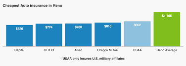 Who Has the Cheapest Auto Insurance Quotes in Nevada? via Relatably.com