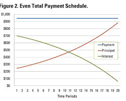 Image of graph showing consistent loan payments over time