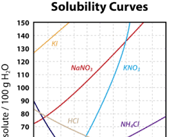 Image of Solubility vs Temperature Graph