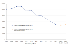 Image result for violent crime statistics over time