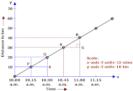 Image result for distance time graph