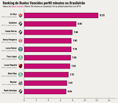 Cuiabano, Barros e Paulo Henrique estão entre os 10 jogadores com mais duelos vencidos no Brasileiro