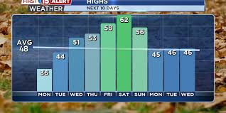 Cold Temperatures for Metro Detroit