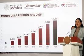 Aumento Pensión Bienestar 2026