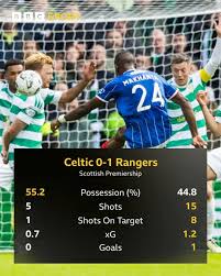 Celtic vs Rangers LIVE: Scottish Premiership radio, text updates, team news, analysis, reaction, stats & head-to-head — BBC