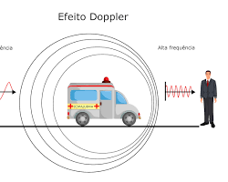 Imagem de efeito Doppler