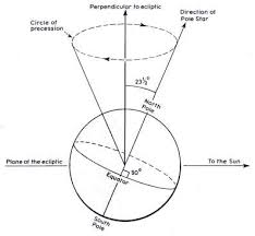 Image result for precession of Earth
