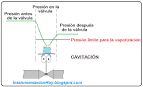 Cavitacion en valvulas de control