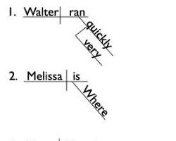 diagram showing how adverbs can be used to modify verbs, adjectives, and other adverbs