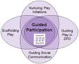 Vygotsky guided participation
