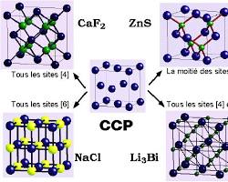 Image de Structure cristalline ionique