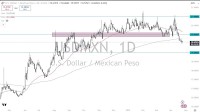 USD/MXN Forecast Today 25/04: Tests Support (Chart)