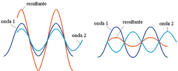 Resultado de imagen para resonancia de ondas