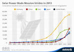 Solar power statistics