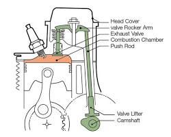 Image of OHV engine