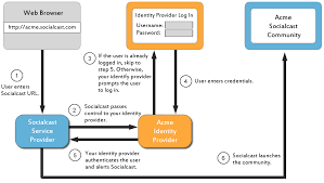 Image result for access provider