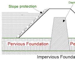 Gambar dam structure with labeled parts: impervious core, transition zone, pervious filter, and protective layer