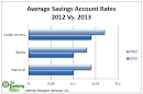 Savings accounts with the highest yields - Oct.20- CNN Money