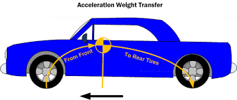 Image result for acceleration weight transfer in car